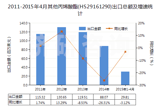 2011-2015年4月其他丙烯酸酯(HS29161290)出口總額及增速統(tǒng)計